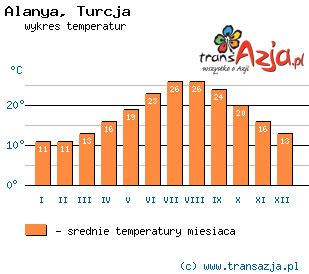 Wykres temperatur dla: Alanya, Turcja