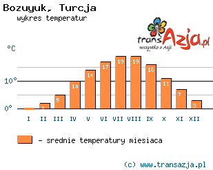 Wykres temperatur dla: Bozuyuk, Turcja