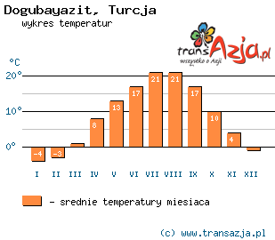 Wykres temperatur dla: Dogubayazit, Turcja