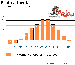 Wykres temperatur dla: Ercis, Turcja