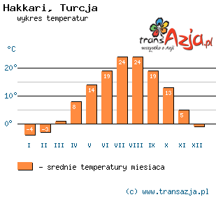 Wykres temperatur dla: Hakkari, Turcja