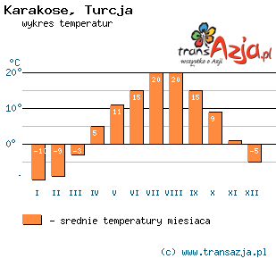 Wykres temperatur dla: Karakose, Turcja