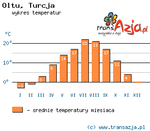 Wykres temperatur dla: Oltu, Turcja