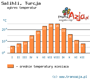 Wykres temperatur dla: Salihli, Turcja