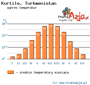 Wykres temperatur dla: Kurtile, Turkmenistan