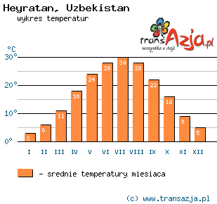 Wykres temperatur dla: Heyratan, Uzbekistan
