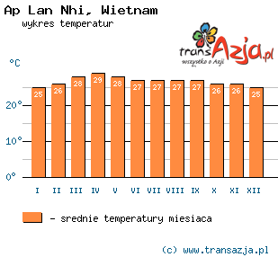 Wykres temperatur dla: Ap Lan Nhi, Wietnam